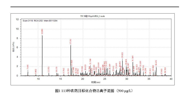 实验室质谱仪-安益谱质谱仪在食品中农药残留检测中的应用(图2) 实验室质谱仪-安益谱质谱仪在食品中农药残留检测中的应用(图2)