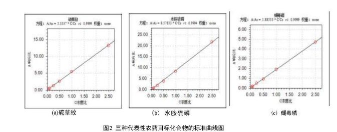 实验室质谱仪-安益谱质谱仪在食品中农药残留检测中的应用(图3) 实验室质谱仪-安益谱质谱仪在食品中农药残留检测中的应用(图3)