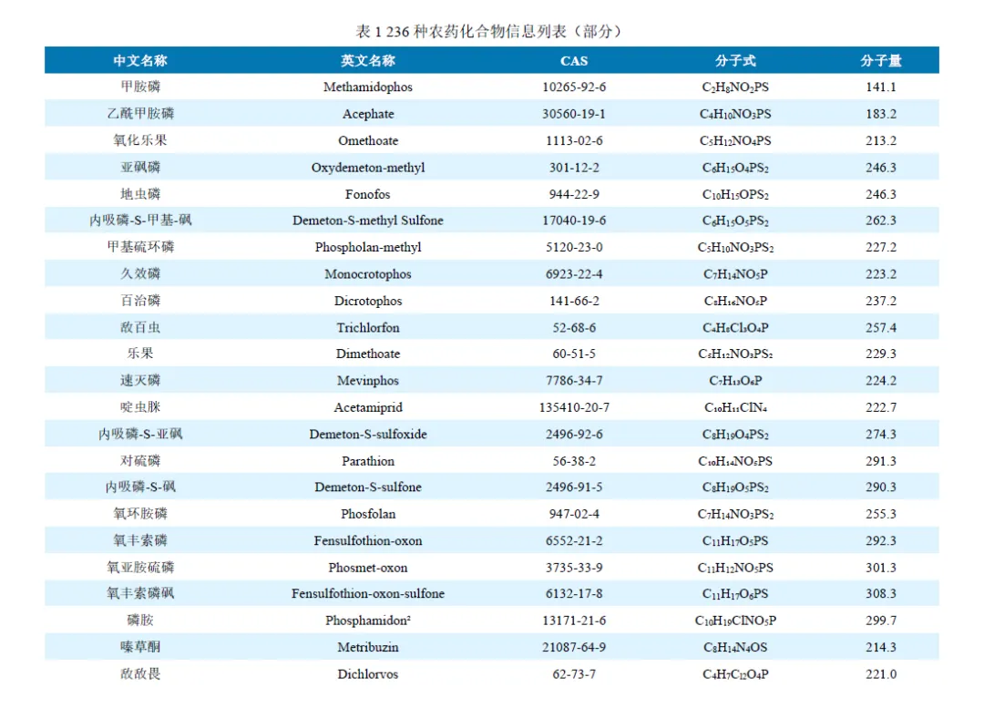 国产质谱仪-安益谱TQ9100 针对GB23200.121-2021植物源性食品中331种农药及其代谢物残留量测定的完整解决方案(图3)