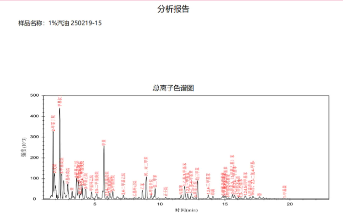 便捷式GC-MS仪器-安益谱Mate 11便携式四极杆气质联用仪 快速检测微量汽油中部分特征物质(图5)