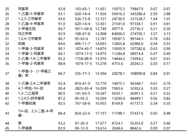 便捷式GC-MS仪器-安益谱Mate 11便携式四极杆气质联用仪 快速检测微量汽油中部分特征物质(图7)