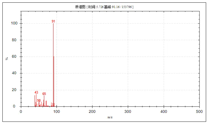 便捷式GC-MS仪器-安益谱Mate 11便携式四极杆气质联用仪 快速检测微量汽油中部分特征物质(图12)