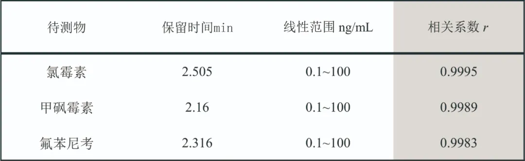 三重四级杆液质联用仪-安益谱 Anyeep TQ9100超高效液相色谱串联质谱系统在氯霉素检测中的应用(图4)