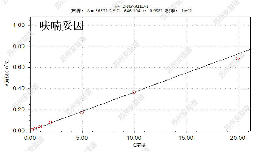 三重四极杆液质联用仪-安益谱TQ9100测定4种硝基呋喃代谢物残留方法(图5)