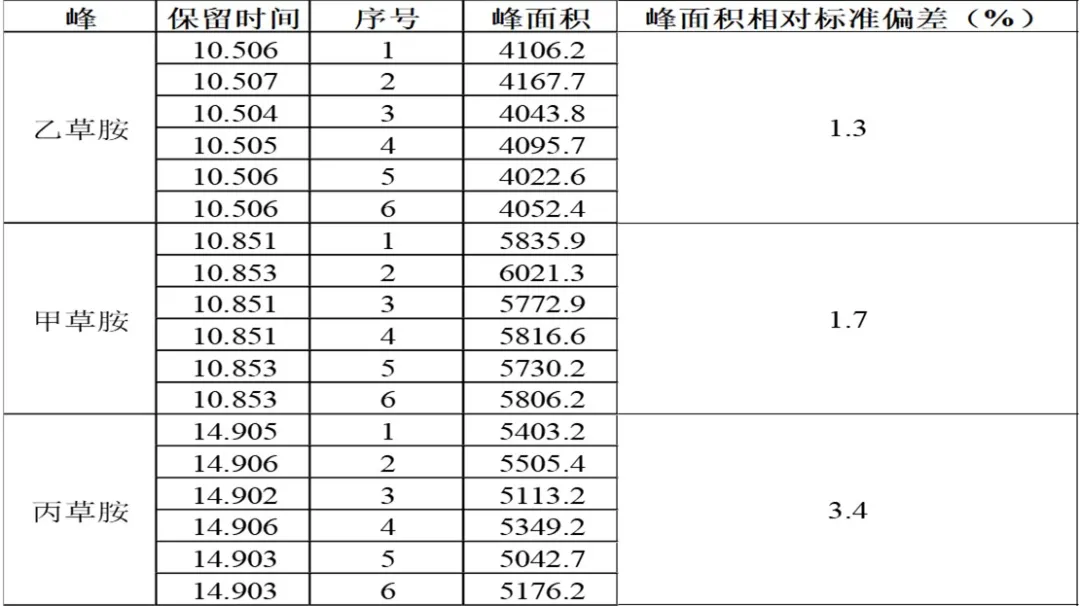 单四极杆气相色谱质谱联用仪-安益谱7700关于土壤和沉积物 8种酰胺类农药的检测研究(图3)