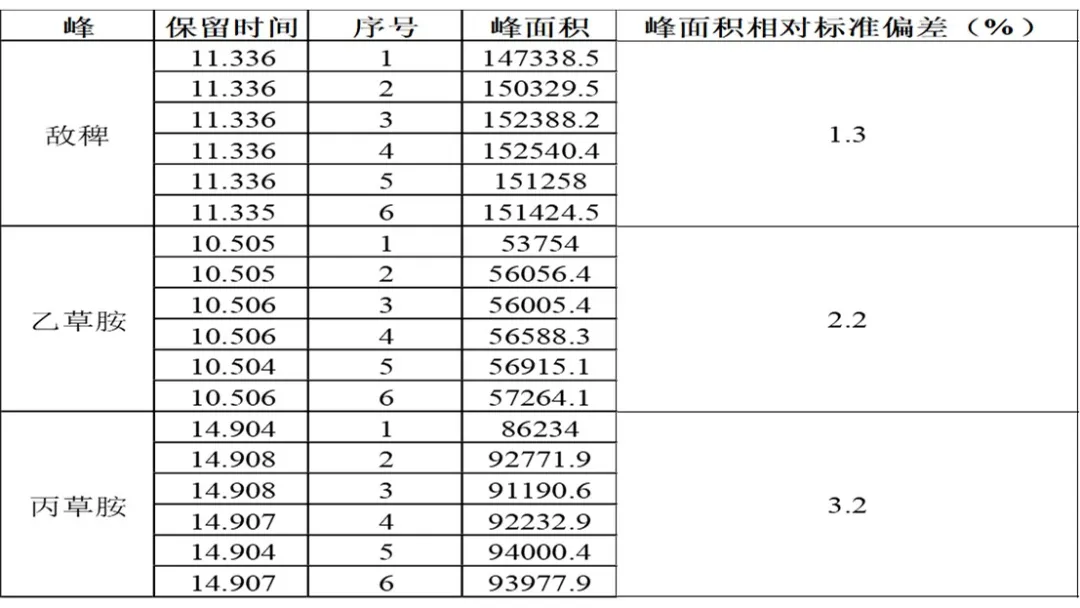 单四极杆气相色谱质谱联用仪-安益谱7700关于土壤和沉积物 8种酰胺类农药的检测研究(图5)