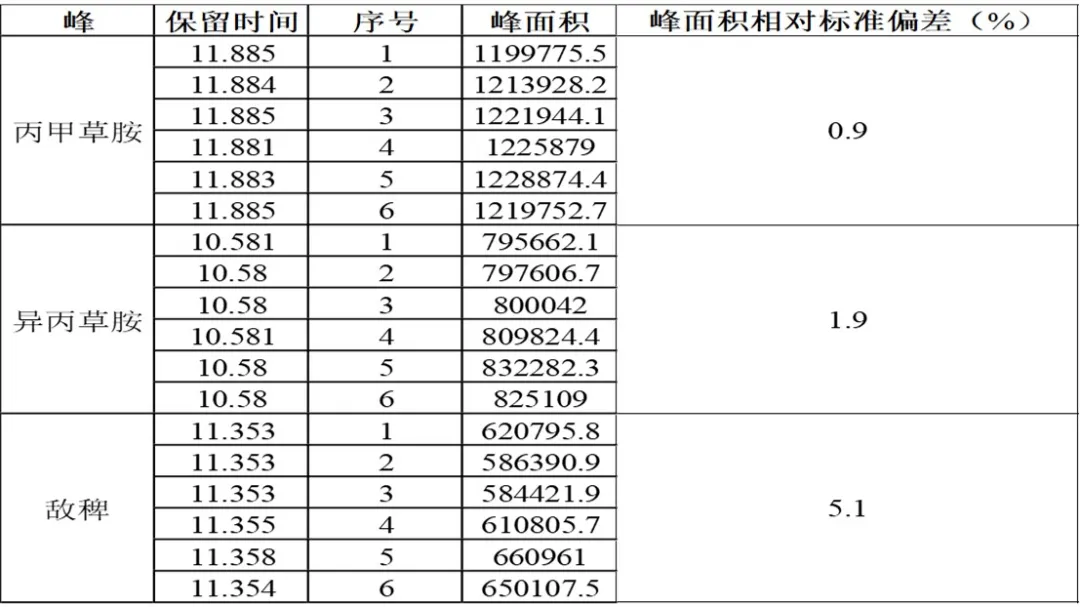 单四极杆气相色谱质谱联用仪-安益谱7700关于土壤和沉积物 8种酰胺类农药的检测研究(图7)