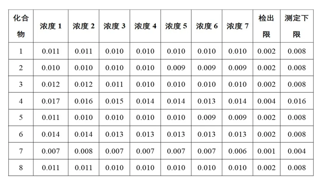 单四极杆气相色谱质谱联用仪-安益谱7700关于土壤和沉积物 8种酰胺类农药的检测研究(图8)
