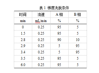 三重四极杆液质联用仪-TQ9100液相色谱串联质谱系统测定人血浆中变肾上腺素类物质和3-甲氧酪胺含量(图2)