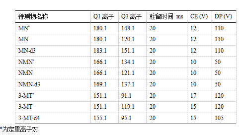 三重四极杆液质联用仪-TQ9100液相色谱串联质谱系统测定人血浆中变肾上腺素类物质和3-甲氧酪胺含量(图3)