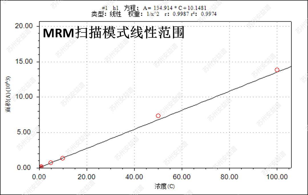三重四极杆液质联用仪-安益谱TQ9100测定饮用水中溴酸盐含量的方法(图5)