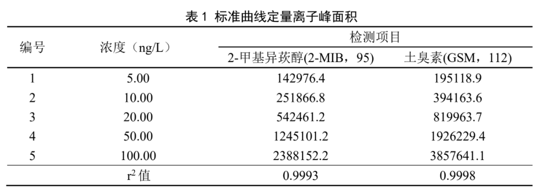 单四极杆气相色谱联用仪-安益谱 7700 气相色谱质谱联用仪测定水中土臭素和 2-甲基异莰醇方法(图3)
