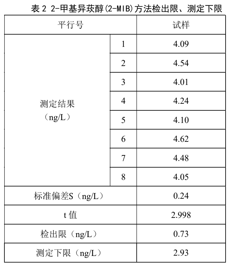 单四极杆气相色谱联用仪-安益谱 7700 气相色谱质谱联用仪测定水中土臭素和 2-甲基异莰醇方法(图6)