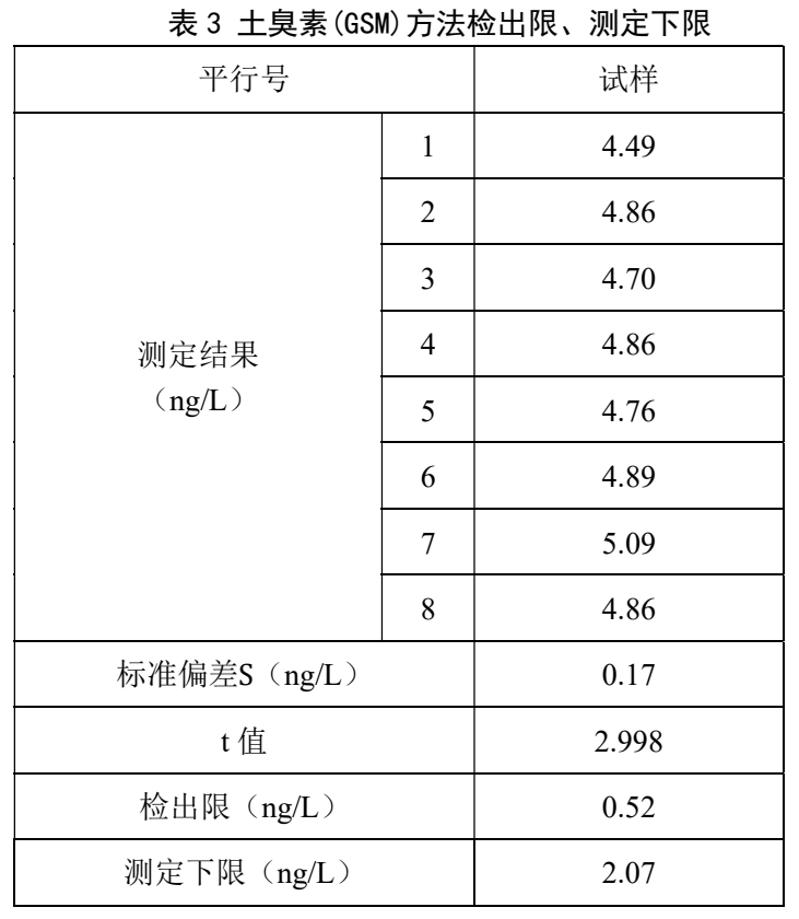 单四极杆气相色谱联用仪-安益谱 7700 气相色谱质谱联用仪测定水中土臭素和 2-甲基异莰醇方法(图7)