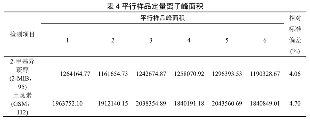 单四极杆气相色谱联用仪-安益谱 7700 气相色谱质谱联用仪测定水中土臭素和 2-甲基异莰醇方法(图8)