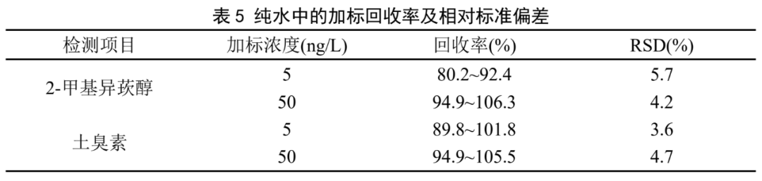单四极杆气相色谱联用仪-安益谱 7700 气相色谱质谱联用仪测定水中土臭素和 2-甲基异莰醇方法(图9)