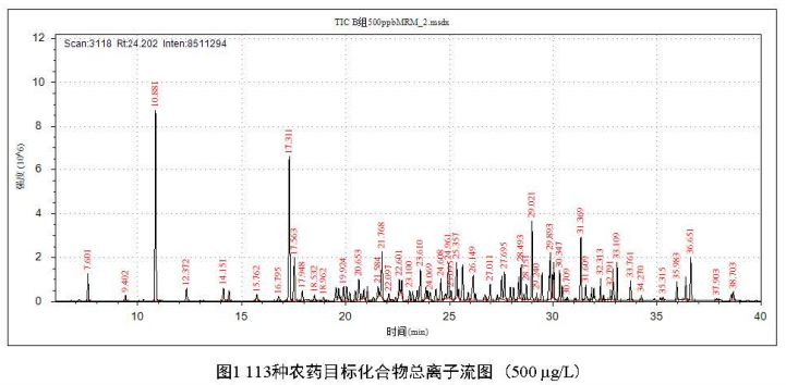三重四极杆气相色谱质谱联用仪安益谱TQ8100：守护食品安全的利器——高效检测果蔬中农药残留(图2)