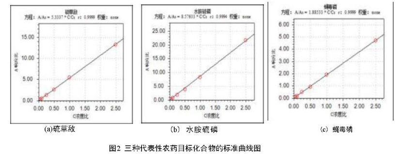 三重四极杆气相色谱质谱联用仪安益谱TQ8100：守护食品安全的利器——高效检测果蔬中农药残留(图3)
