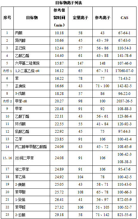 单四极杆气相色谱质谱联用仪-安益谱7600单四极杆气相色谱质谱联用仪测定固定污染源废气中挥发性有机物的办法(图2)