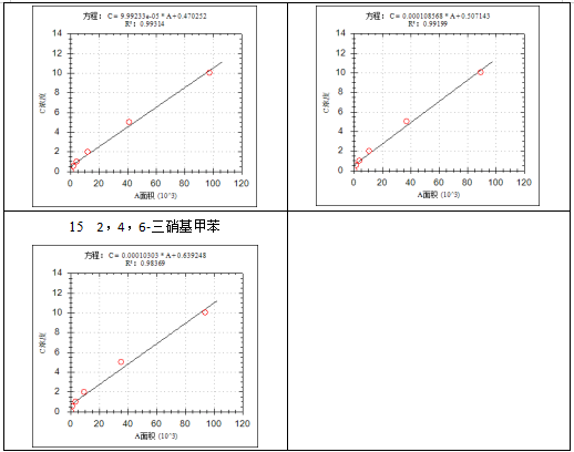 安益谱7700单四级杆气相色谱质谱联用仪-水质 硝基苯类化合物的测定(图6)