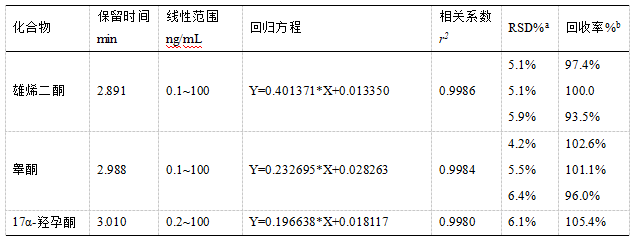 安益谱TQ9100液相色谱串联质谱系统测定人血清中睾酮、雄烯二酮等激素含量(图1)