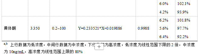 安益谱TQ9100液相色谱串联质谱系统测定人血清中睾酮、雄烯二酮等激素含量(图2)
