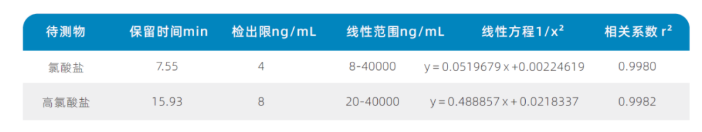 三重四级杆液质联用仪-安益谱TQ 9100三重四极杆串联质谱系统测定乳粉中氯酸盐和高氯酸盐含量的方法(图3)
