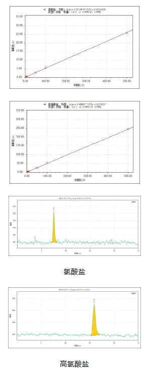 三重四级杆液质联用仪-安益谱TQ 9100三重四极杆串联质谱系统测定乳粉中氯酸盐和高氯酸盐含量的方法(图4)