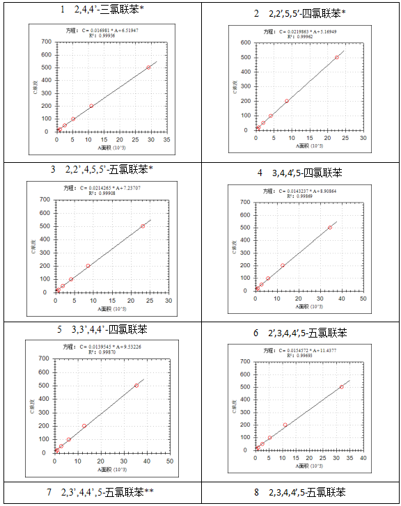 安益谱7700气质联用仪-土壤和沉积物 多氯联苯的测定(图4)