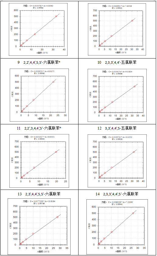 安益谱7700气质联用仪-土壤和沉积物 多氯联苯的测定(图5)