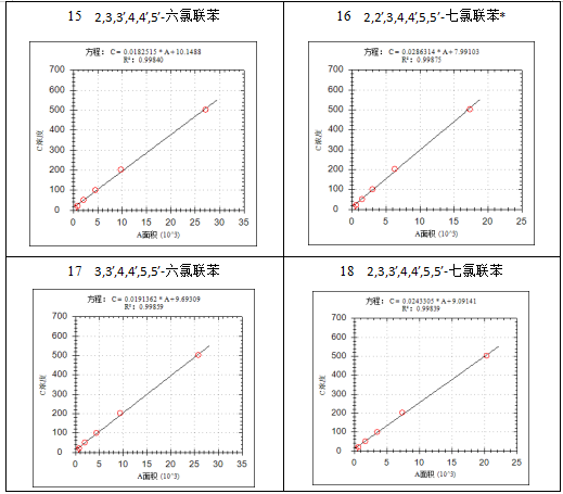 安益谱7700气质联用仪-土壤和沉积物 多氯联苯的测定(图6)