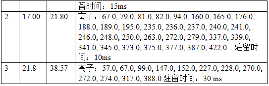 单四极杆气相色谱质谱联用仪-安益谱7600关于土壤和沉积物 有机氯农药的测定(图3)