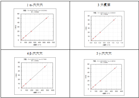 单四极杆气相色谱质谱联用仪-安益谱7600关于土壤和沉积物 有机氯农药的测定(图5)