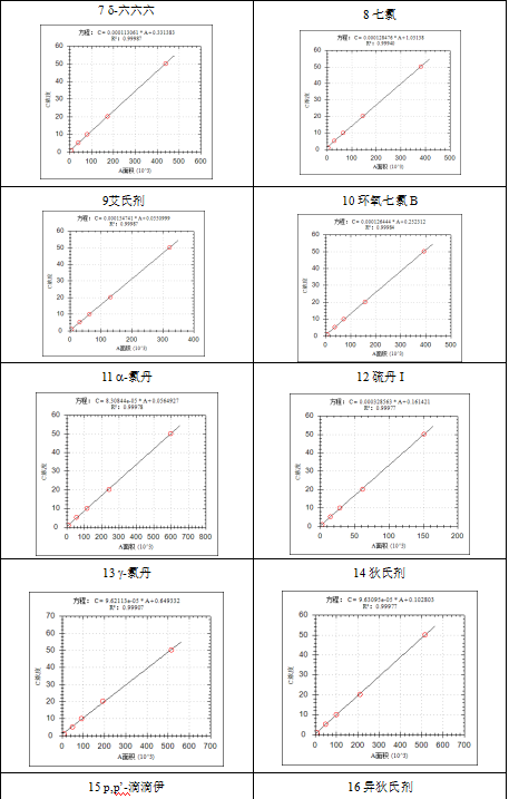 单四极杆气相色谱质谱联用仪-安益谱7600关于土壤和沉积物 有机氯农药的测定(图6)
