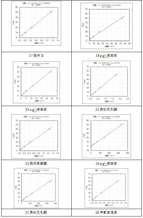 单四极杆气相色谱质谱联用仪-安益谱7600关于土壤和沉积物 有机氯农药的测定(图7)