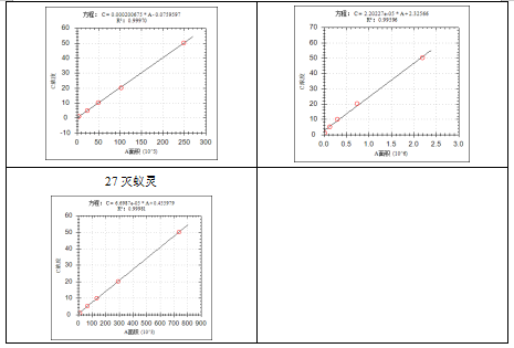 单四极杆气相色谱质谱联用仪-安益谱7600关于土壤和沉积物 有机氯农药的测定(图8)