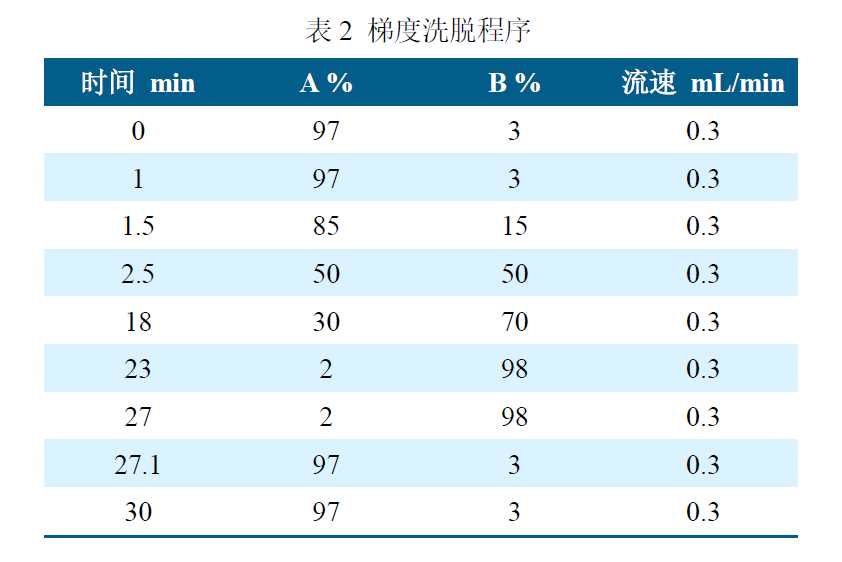 安益谱TQ9100 针对GB23200.121-2021植物源性食品中331种农药及其代谢物残留量测定的完整解决方案(图3)