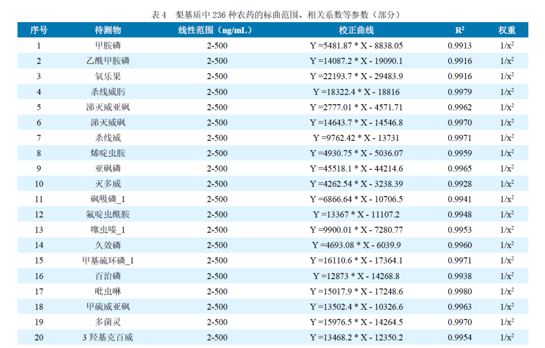 安益谱TQ9100 针对GB23200.121-2021植物源性食品中331种农药及其代谢物残留量测定的完整解决方案(图9)