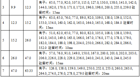 单四极杆气相色谱质谱联用仪-安益谱7700关于土壤和沉积物 半挥发性有机物的测定(图3)