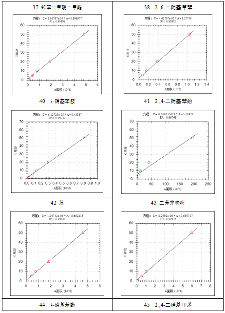单四极杆气相色谱质谱联用仪-安益谱7700关于土壤和沉积物 半挥发性有机物的测定(图10)
