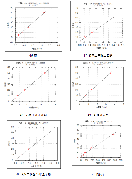 单四极杆气相色谱质谱联用仪-安益谱7700关于土壤和沉积物 半挥发性有机物的测定(图11)
