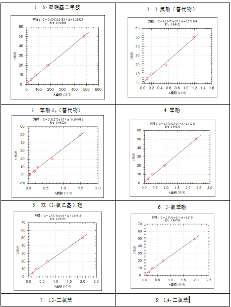 单四极杆气相色谱质谱联用仪-安益谱7700关于土壤和沉积物 半挥发性有机物的测定(图5)