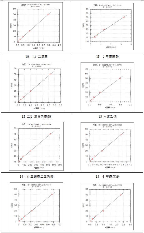 单四极杆气相色谱质谱联用仪-安益谱7700关于土壤和沉积物 半挥发性有机物的测定(图6)