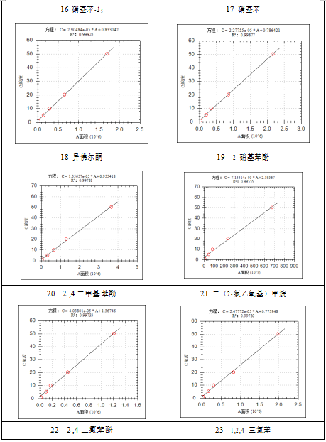 单四极杆气相色谱质谱联用仪-安益谱7700关于土壤和沉积物 半挥发性有机物的测定(图7)