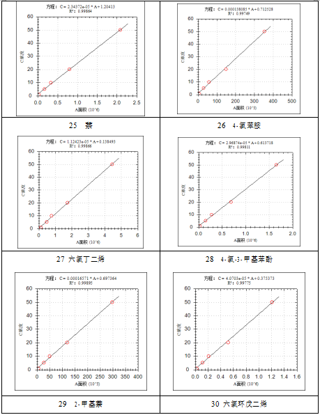 单四极杆气相色谱质谱联用仪-安益谱7700关于土壤和沉积物 半挥发性有机物的测定(图8)