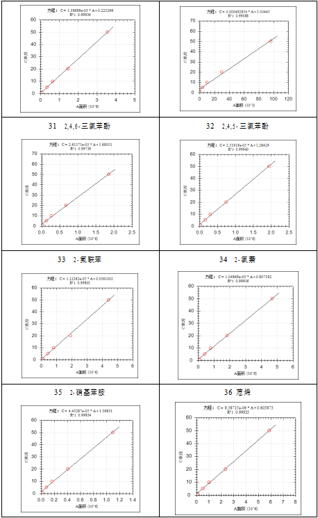 单四极杆气相色谱质谱联用仪-安益谱7700关于土壤和沉积物 半挥发性有机物的测定(图9)