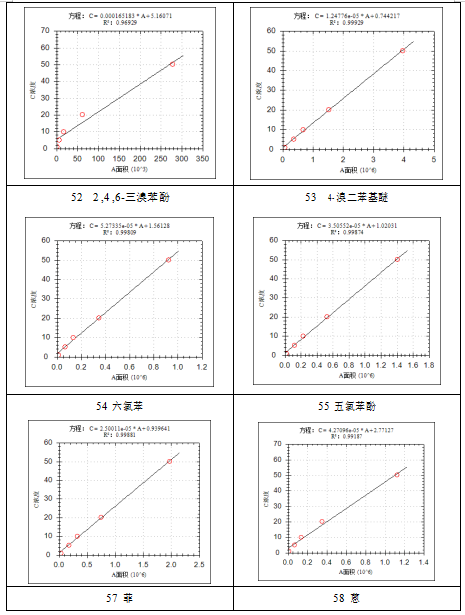 单四极杆气相色谱质谱联用仪-安益谱7700关于土壤和沉积物 半挥发性有机物的测定(图12)