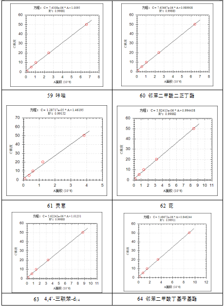 单四极杆气相色谱质谱联用仪-安益谱7700关于土壤和沉积物 半挥发性有机物的测定(图13)