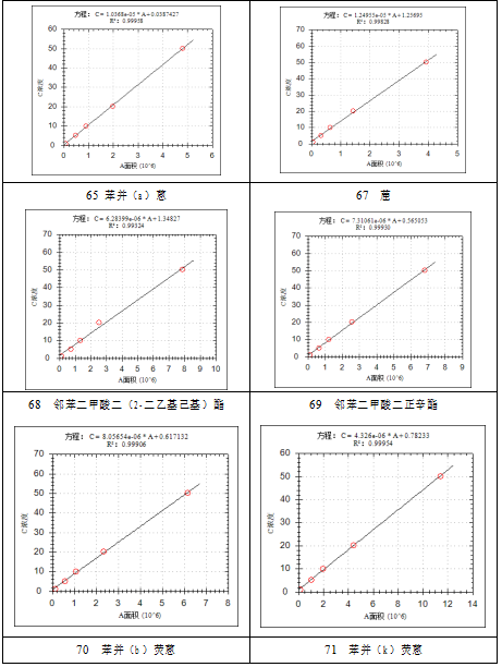 单四极杆气相色谱质谱联用仪-安益谱7700关于土壤和沉积物 半挥发性有机物的测定(图14)