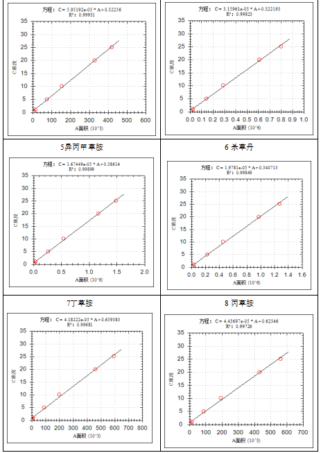单四极杆气相色谱质谱联用仪-安益谱7600关于土壤和沉积物 8种酰胺类农药的测定(图6)